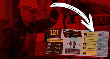 İSİG Raporu Açıklandı: Şubat Ayında En Az 121 İşçi Yaşamını Yitirdi